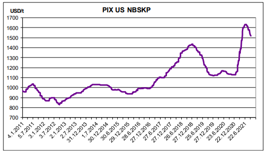 نمودار شاخص خمیر NBSK آمریکا